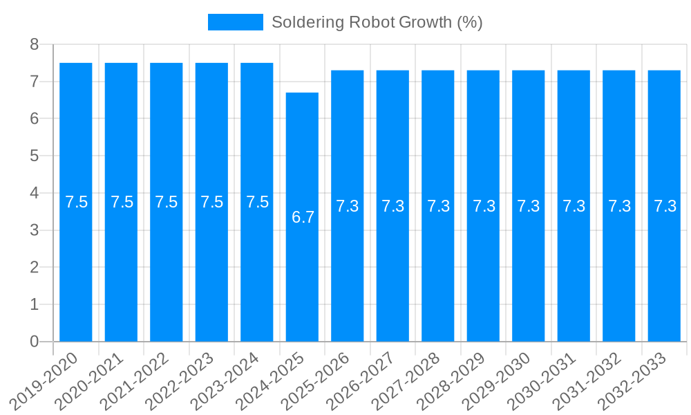 Soldering Robot Growth