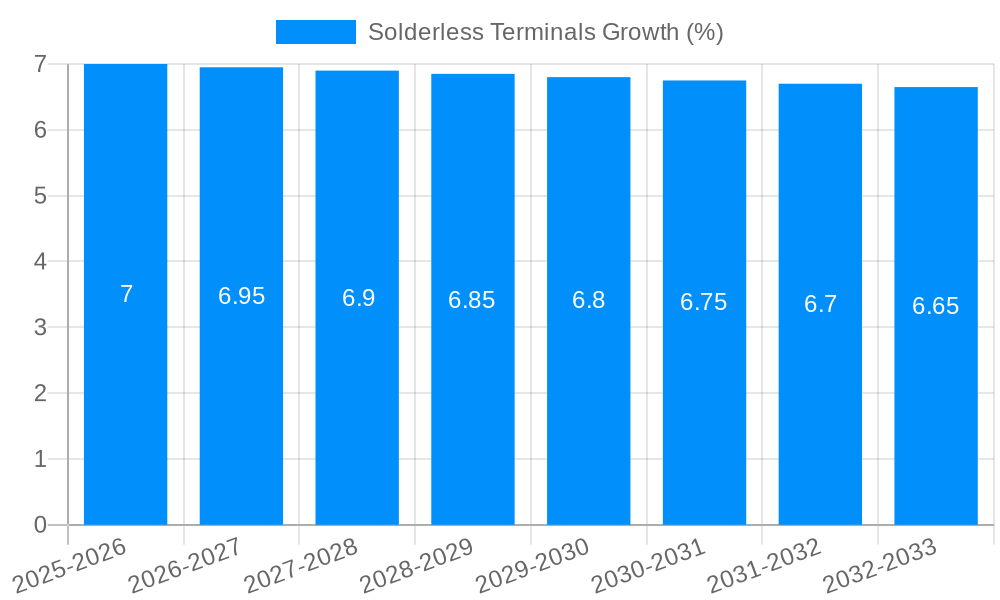 Solderless Terminals Growth