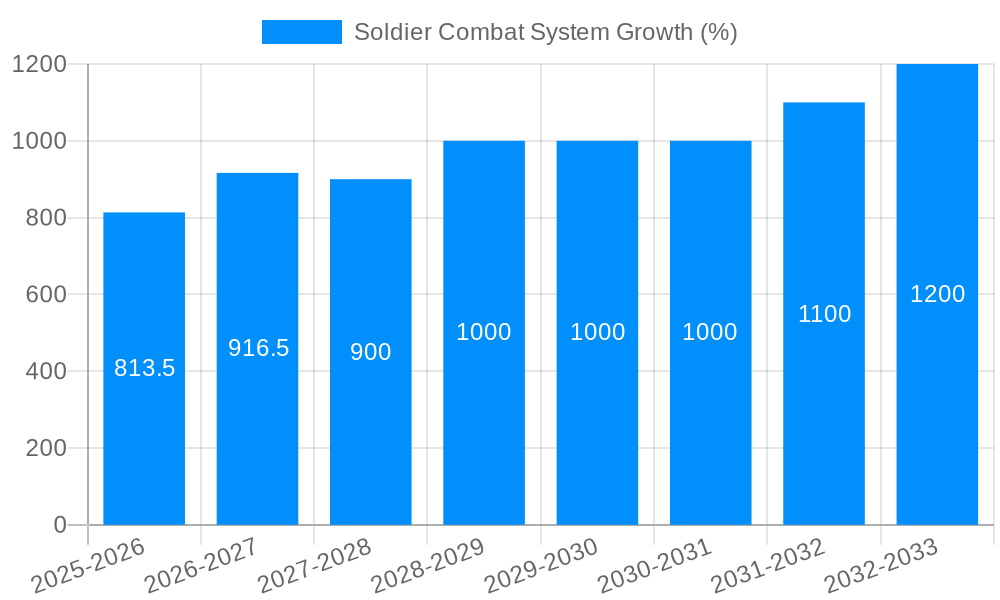 Soldier Combat System Growth