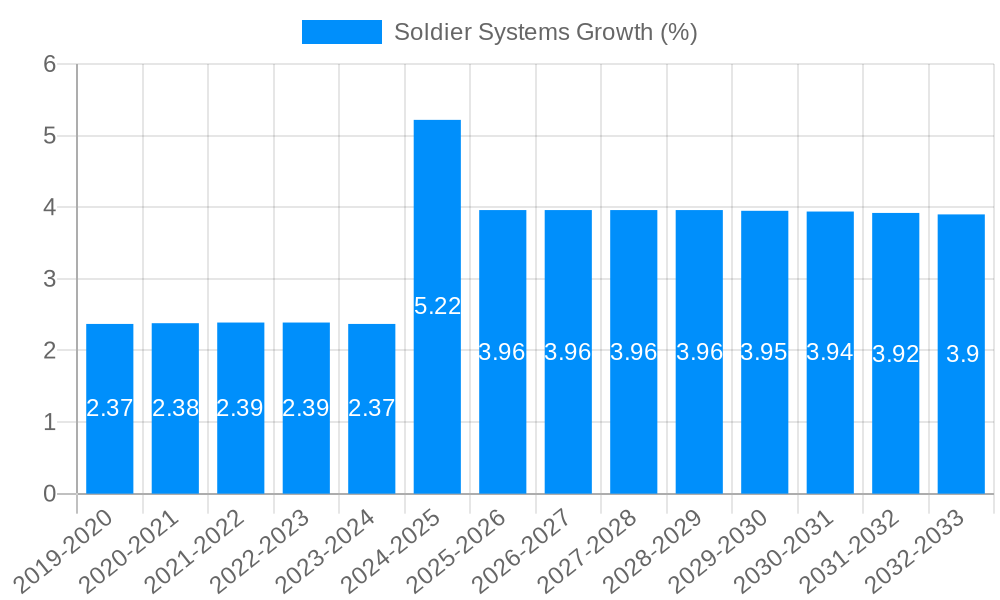 Soldier Systems Growth