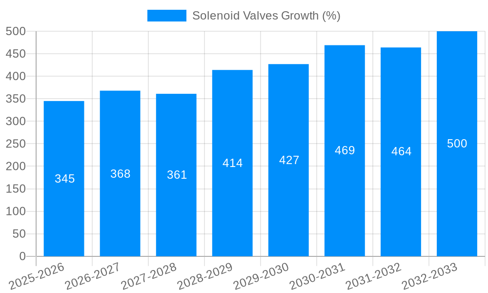 Solenoid Valves Growth