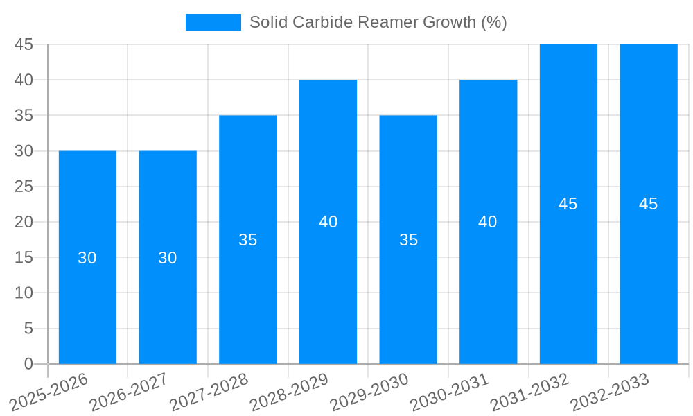 Solid Carbide Reamer Growth