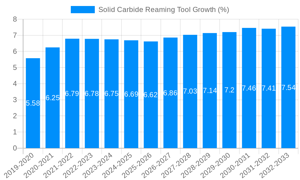 Solid Carbide Reaming Tool Growth