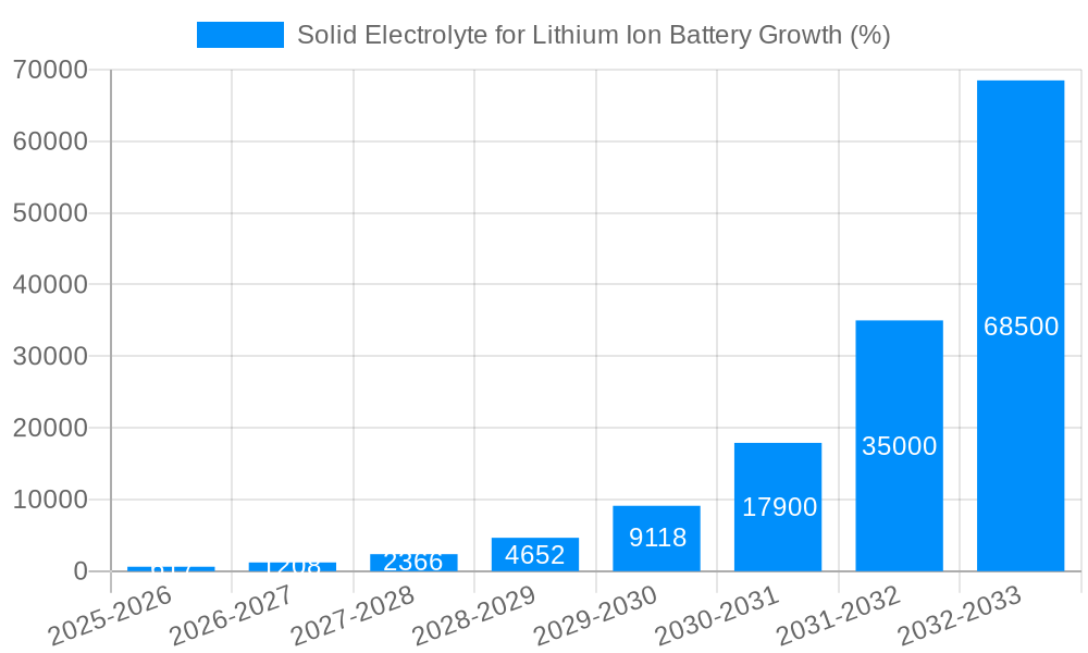Solid Electrolyte for Lithium Ion Battery Growth