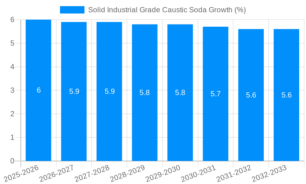 Solid Industrial Grade Caustic Soda Growth