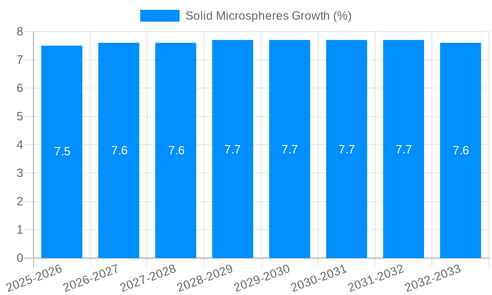 Solid Microspheres Growth