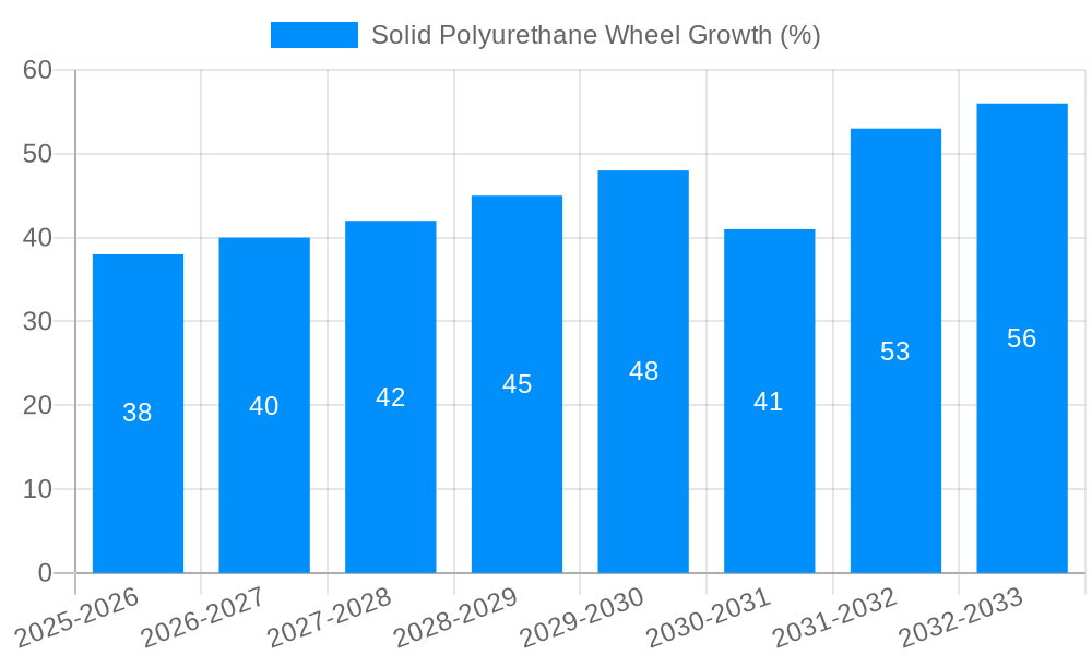 Solid Polyurethane Wheel Growth