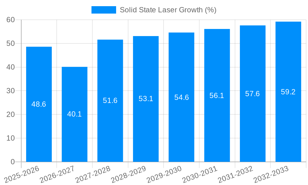 Solid State Laser Growth