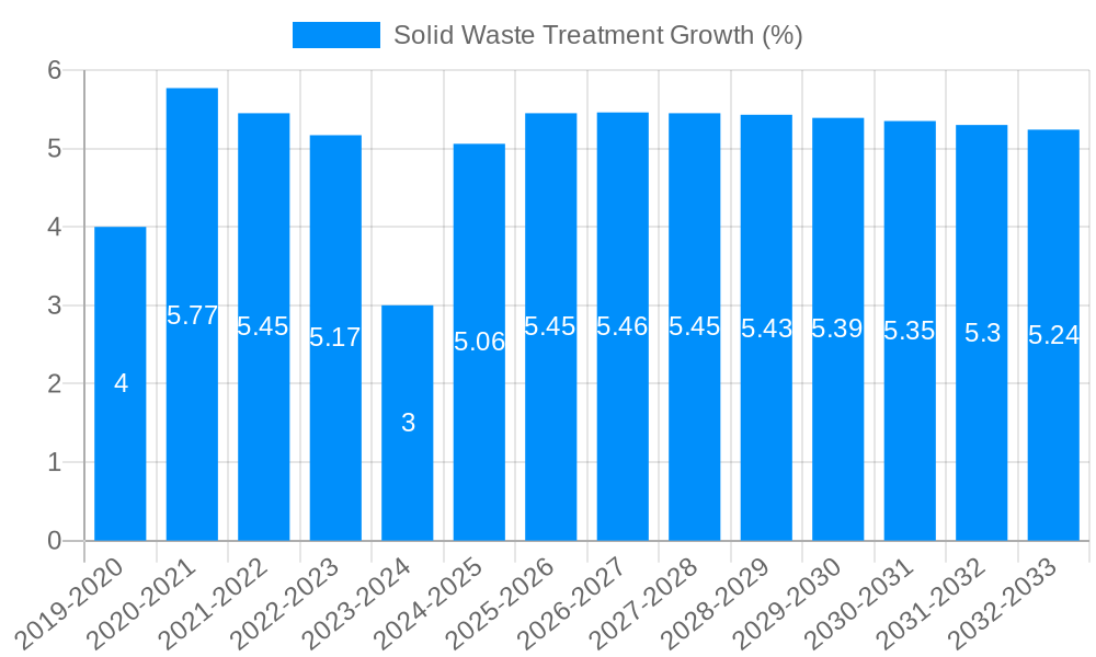 Solid Waste Treatment Growth