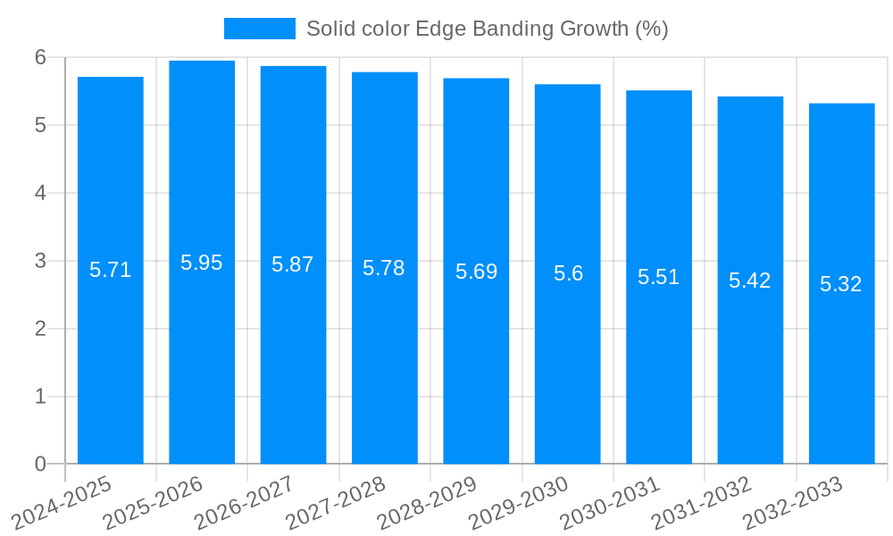 Solid color Edge Banding Growth