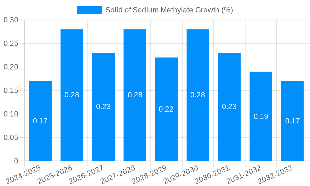 Solid of Sodium Methylate Growth