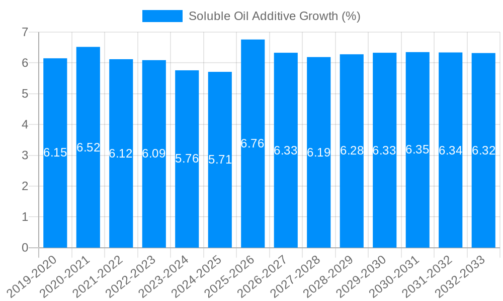 Soluble Oil Additive Growth