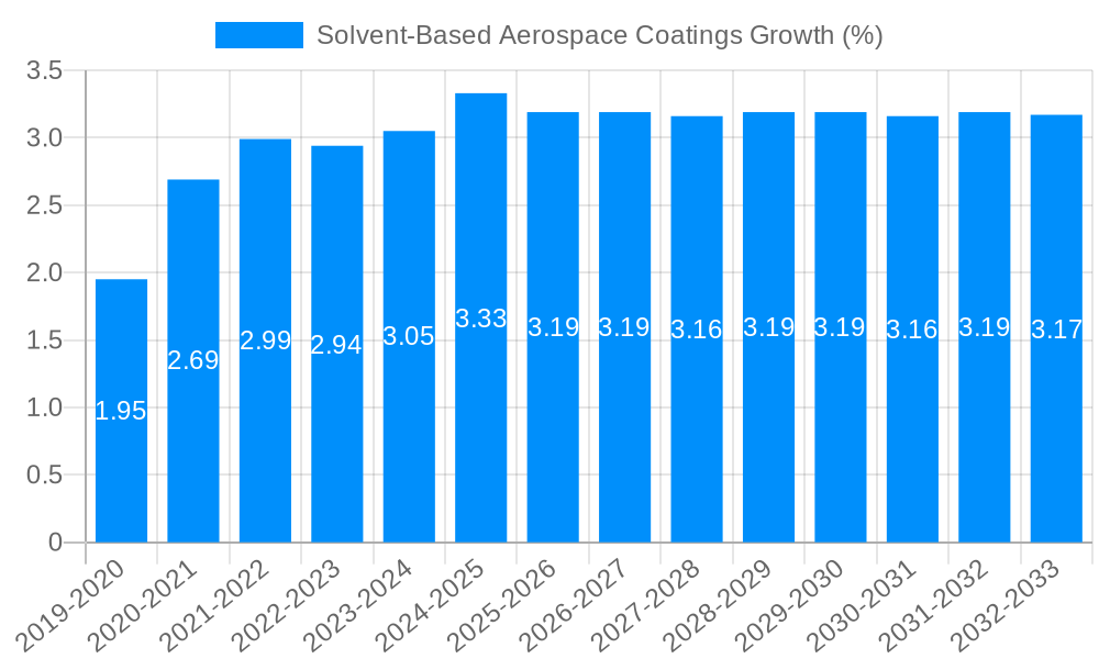 Solvent-Based Aerospace Coatings Growth