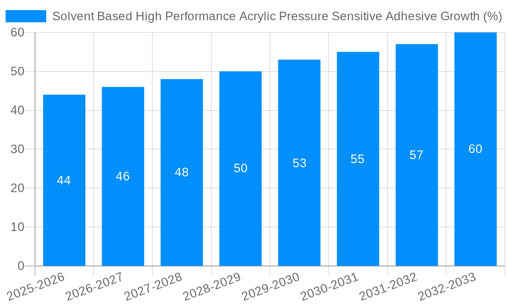 Solvent Based High Performance Acrylic Pressure Sensitive Adhesive Growth