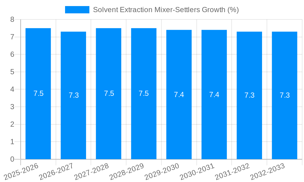 Solvent Extraction Mixer-Settlers Growth