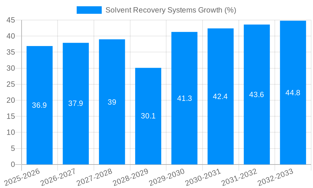 Solvent Recovery Systems Growth