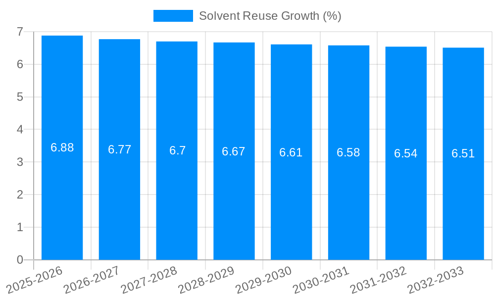 Solvent Reuse Growth