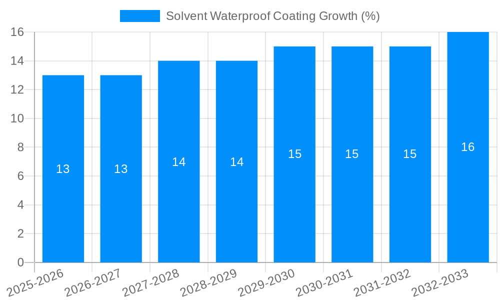 Solvent Waterproof Coating Growth