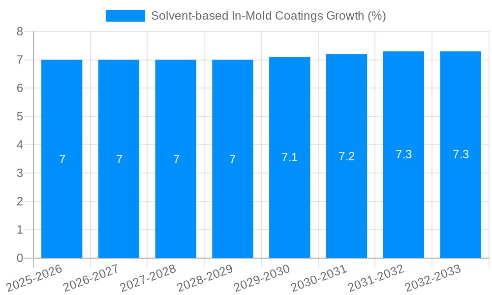 Solvent-based In-Mold Coatings Growth