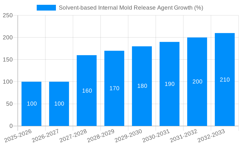 Solvent-based Internal Mold Release Agent Growth