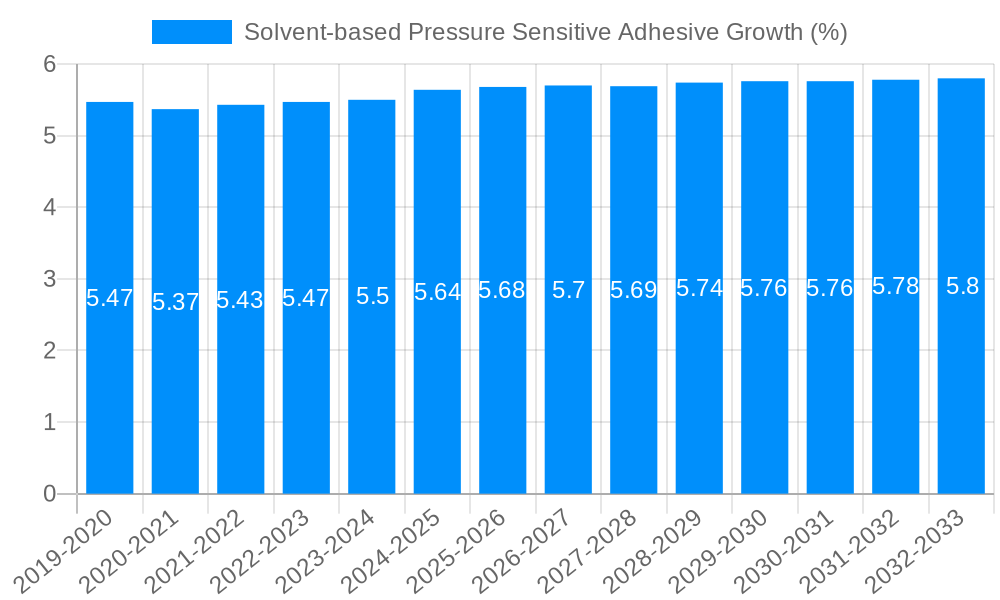 Solvent-based Pressure Sensitive Adhesive Growth