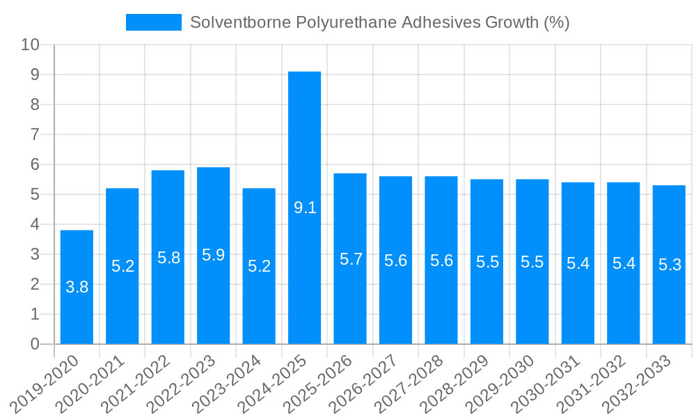 Solventborne Polyurethane Adhesives Growth