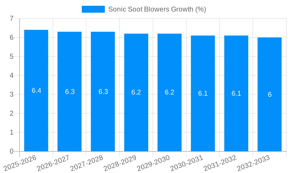 Sonic Soot Blowers Growth