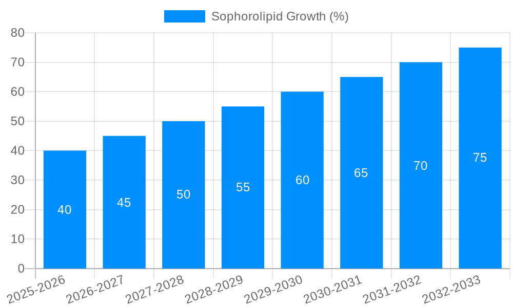 Sophorolipid Growth