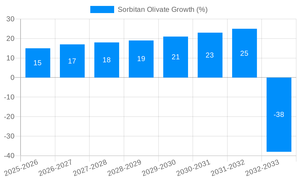 Sorbitan Olivate Growth