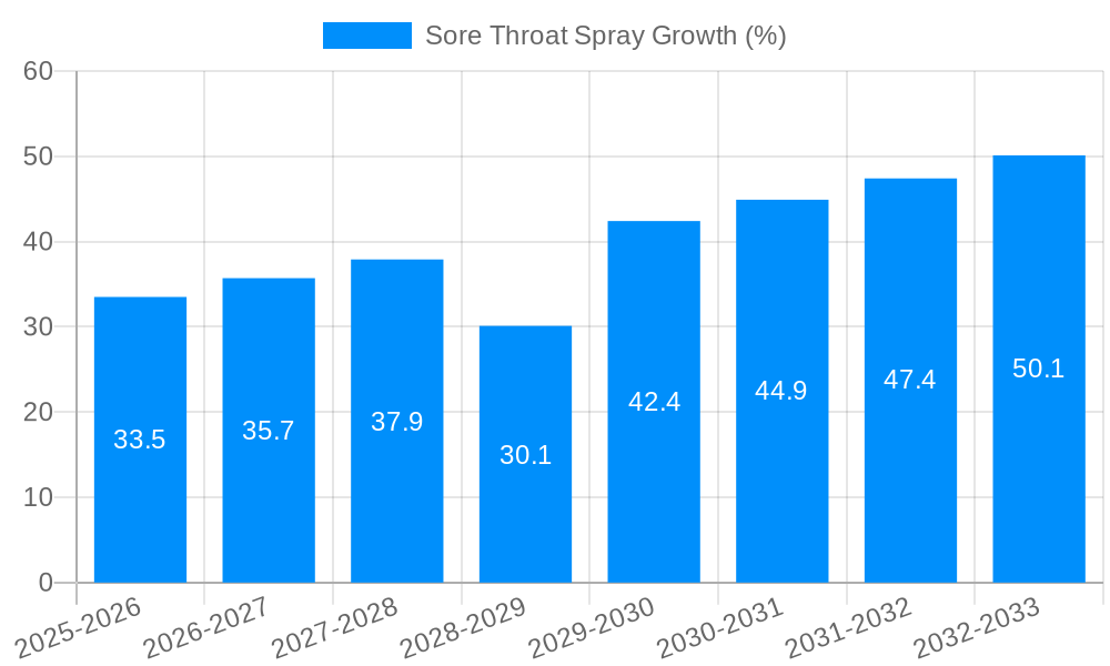 Sore Throat Spray Growth