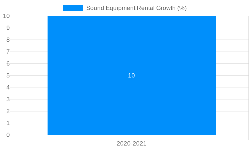 Sound Equipment Rental Growth