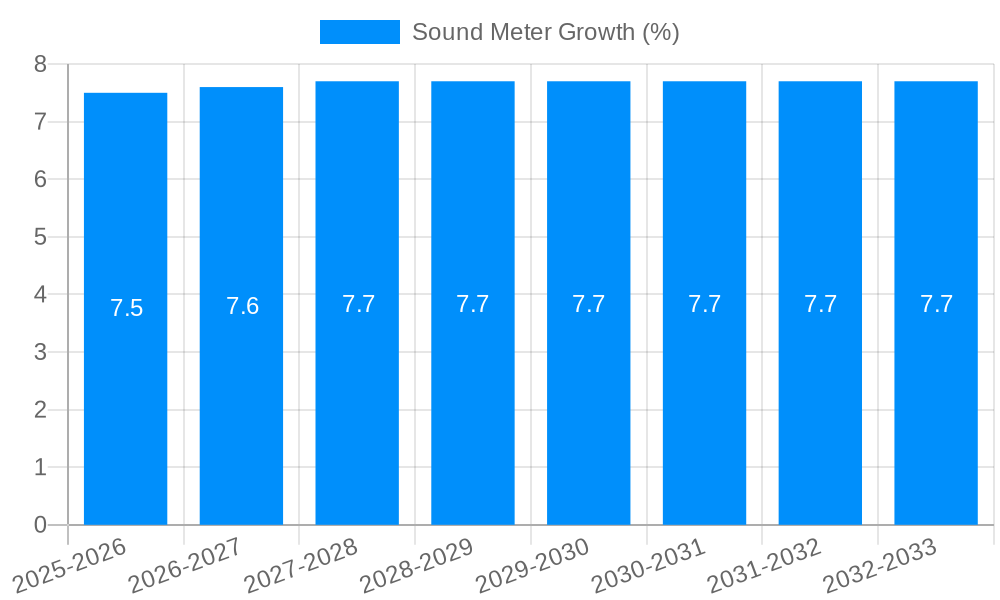 Sound Meter Growth