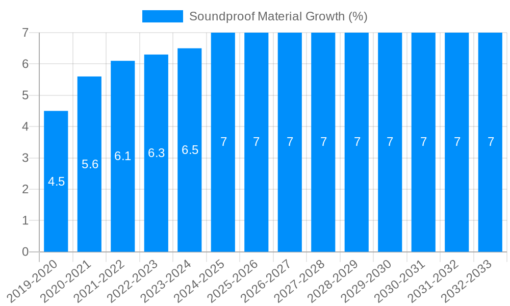 Soundproof Material Growth