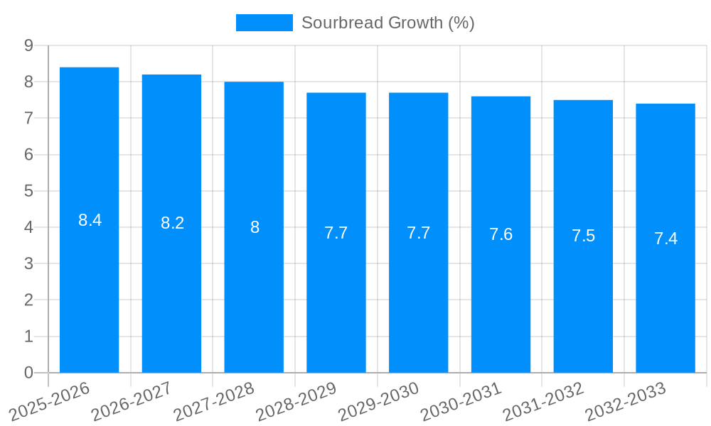Sourbread Growth