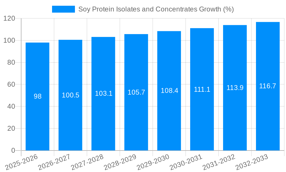Soy Protein Isolates and Concentrates Growth