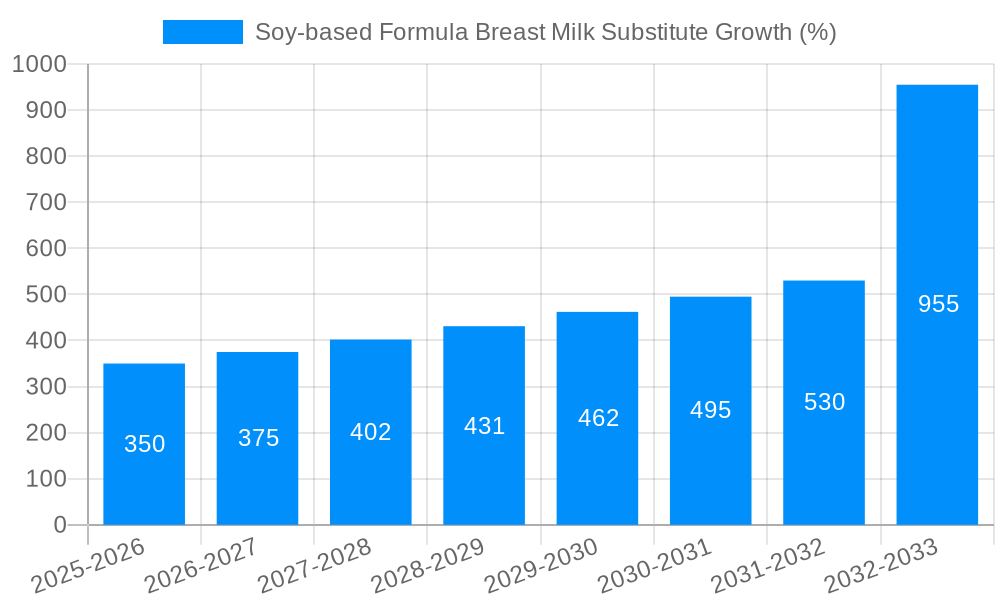 Soy-based Formula Breast Milk Substitute Growth