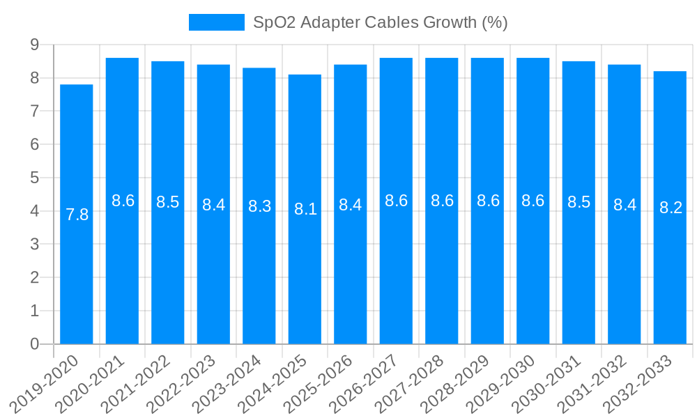 SpO2 Adapter Cables Growth