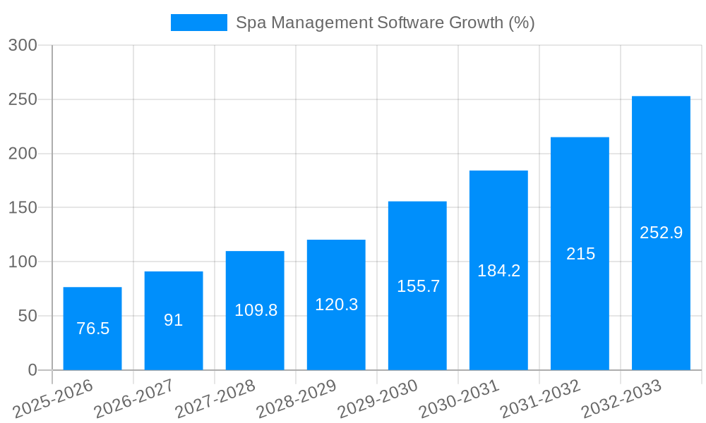Spa Management Software Growth