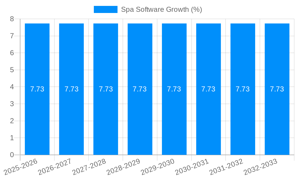 Spa Software Growth