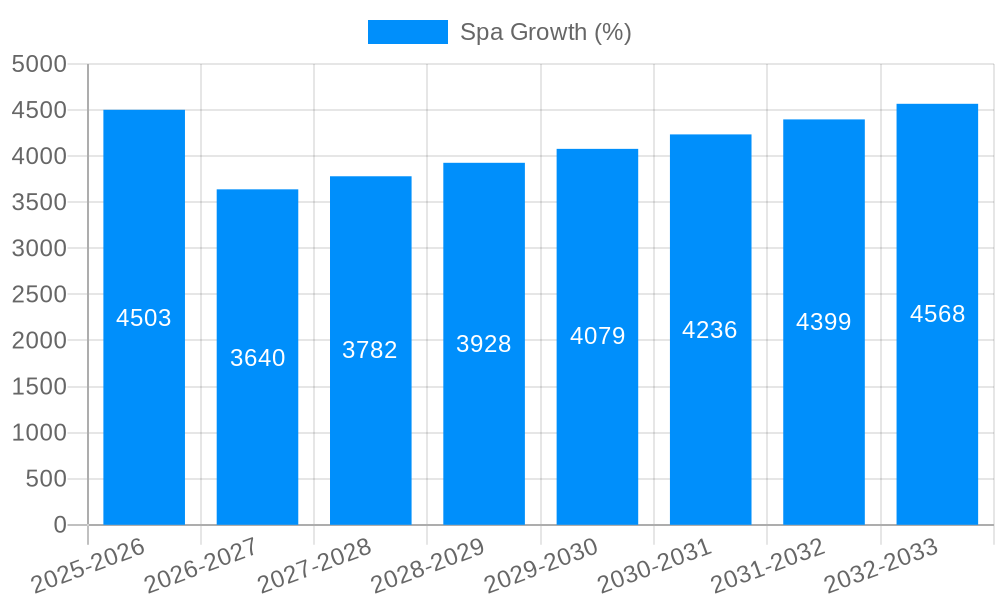 Spa Growth