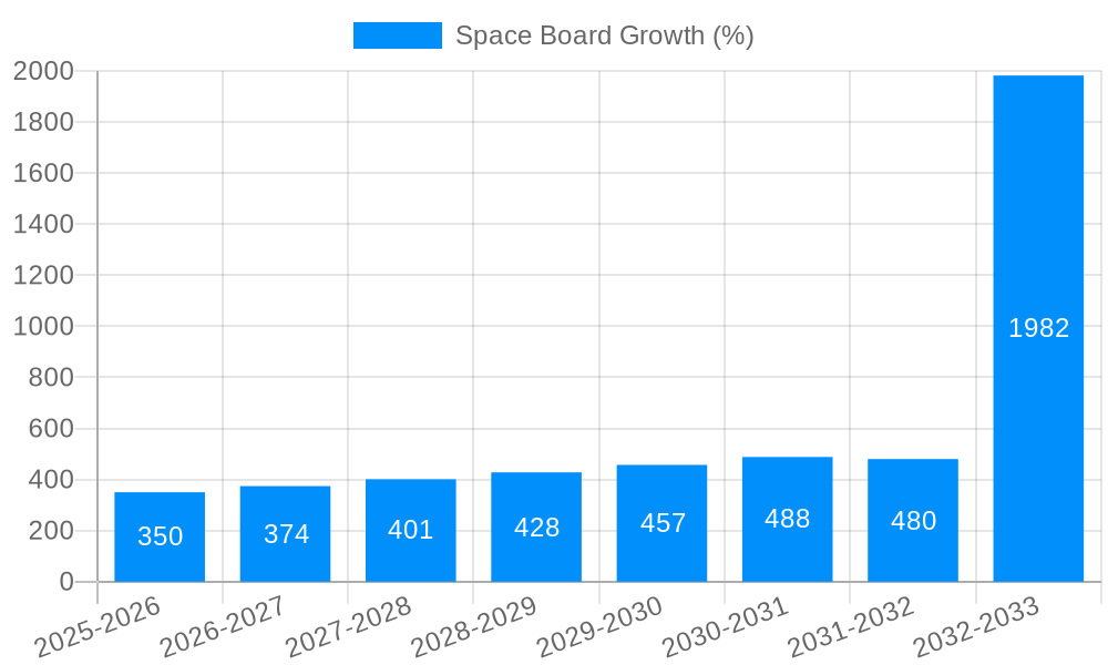 Space Board Growth