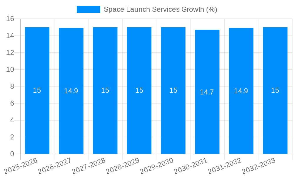 Space Launch Services Growth