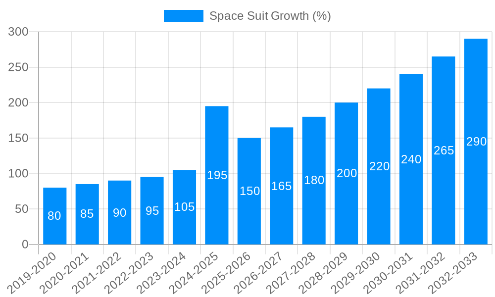 Space Suit Growth