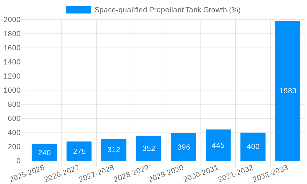 Space-qualified Propellant Tank Growth