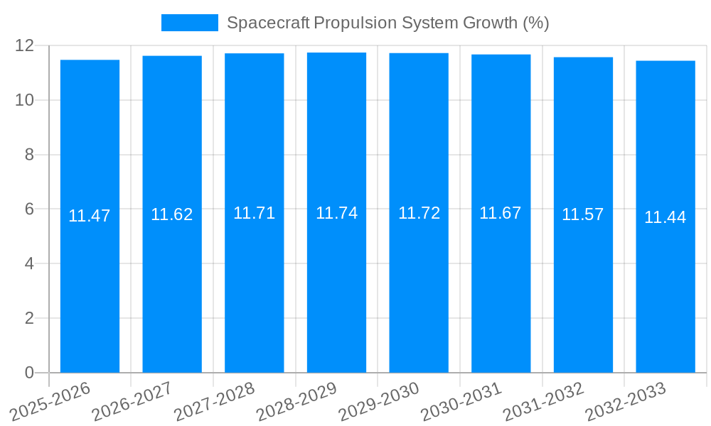 Spacecraft Propulsion System Growth