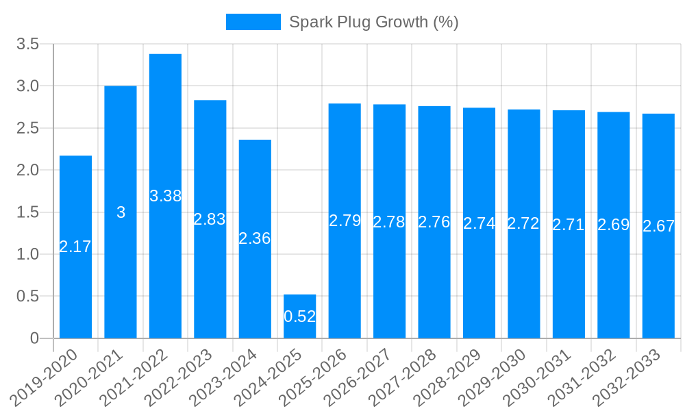 Spark Plug Growth
