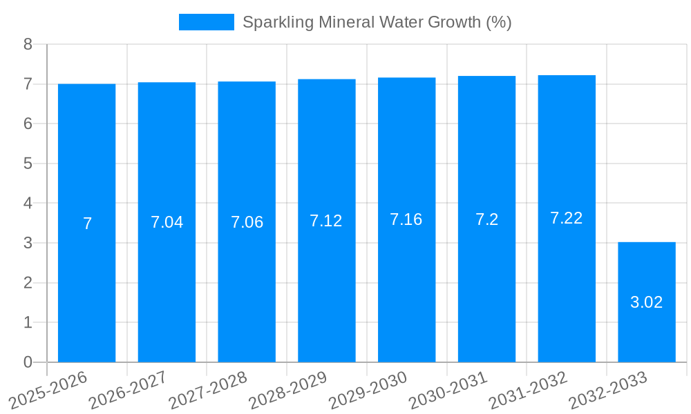 Sparkling Mineral Water Growth
