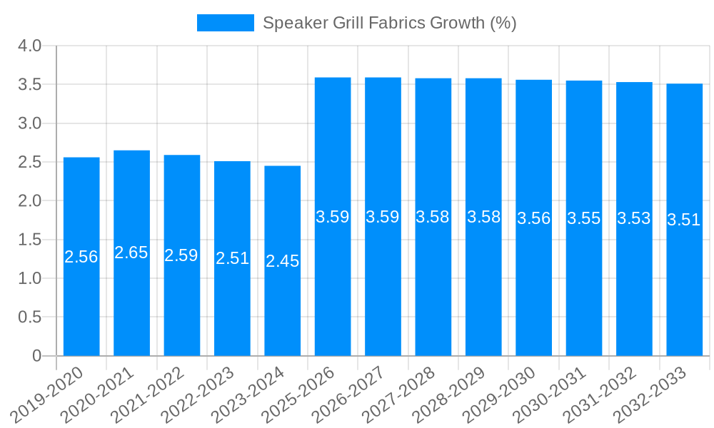 Speaker Grill Fabrics Growth