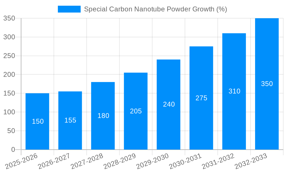 Special Carbon Nanotube Powder Growth