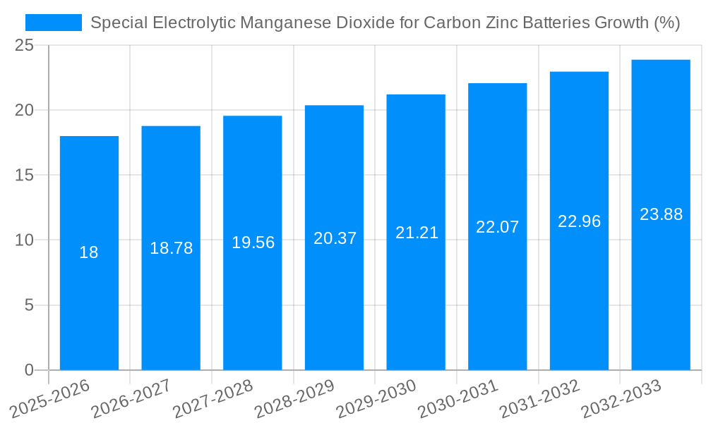 Special Electrolytic Manganese Dioxide for Carbon Zinc Batteries Growth